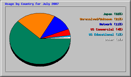 Usage by Country for July 2007
