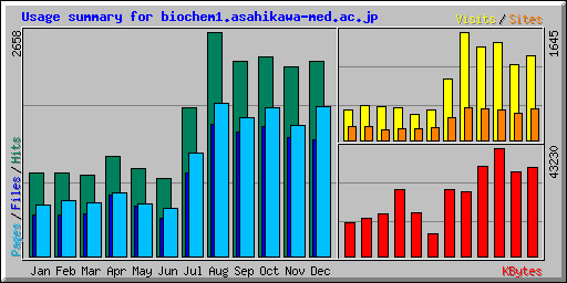Usage summary for biochem1.asahikawa-med.ac.jp